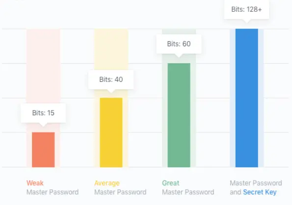 1Password uses both a master password and a secret key to encrypt your data.