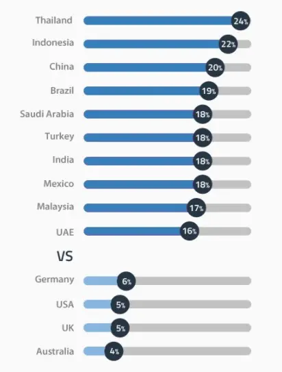 Usage of VPNs around the world