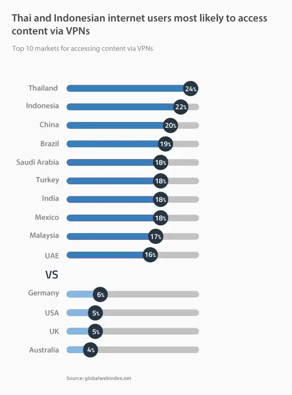 A look at the top countries accessing the internet via a VPN