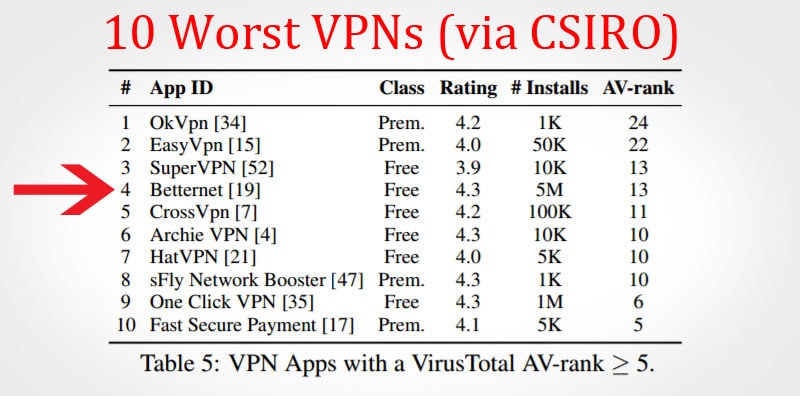 CSIRO's list of the 10 worst VPN providers