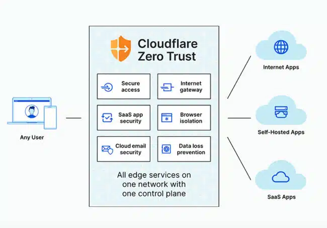 Cloudflare Zero trust architecture