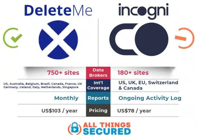 Incogni vs DeleteMe comparison chart