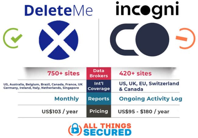 Incogni vs DeleteMe comparison chart 2025