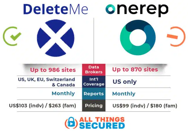 Onerep vs DeleteMe side by side comparison