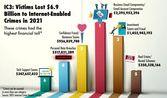 Graph showing internet crime loss