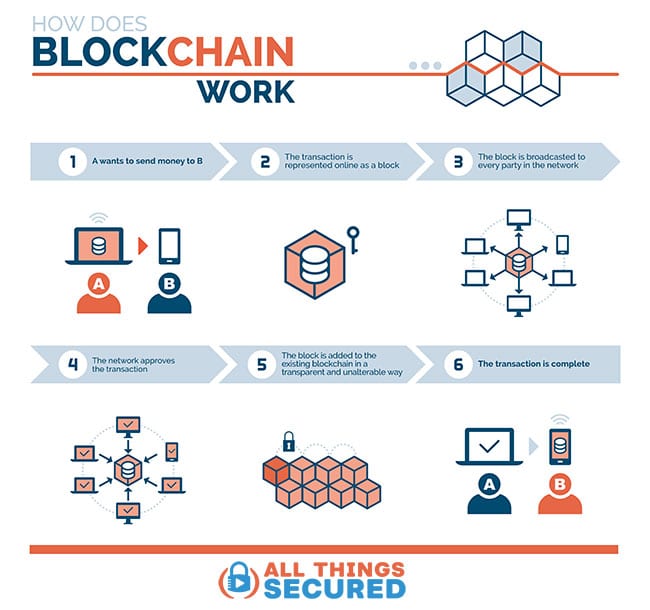 How blockchain technology works