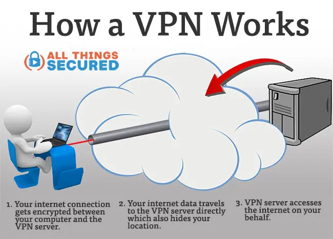 How a VPN works