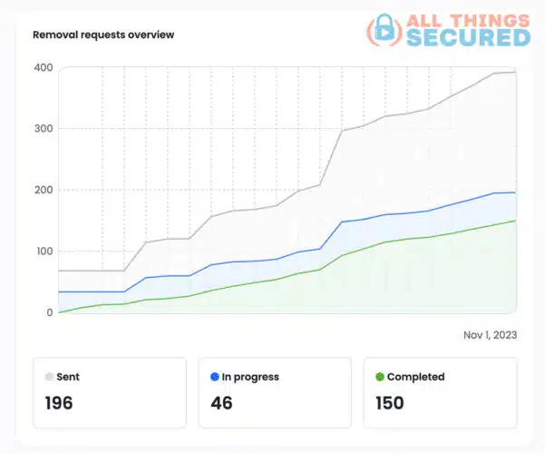 Incogni online dashboard in 2024