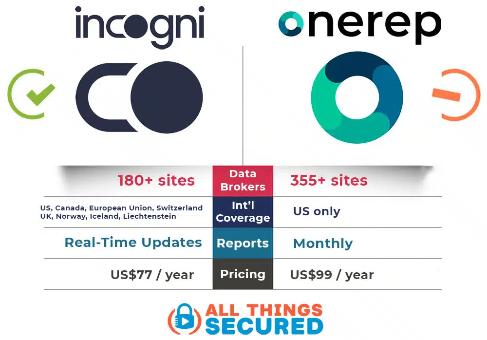 Incogni vs OneRep comparison chart