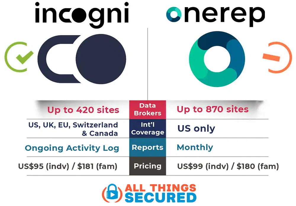Incogni vs OneRep comparison chart for 2026