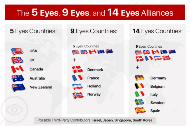 5-eyes, 9-eyes and 14-eyes alliances graphic