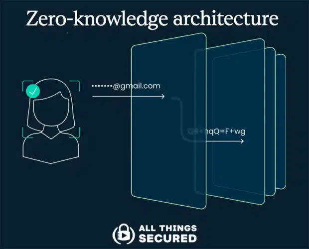 IronVest zero-knowledge architecture