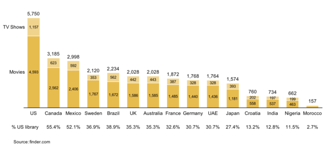 Netflix global library graph broken down by country