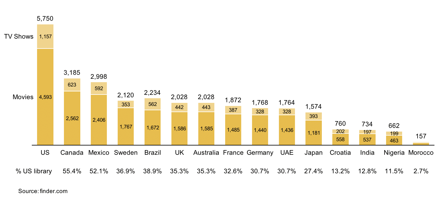 Netflix movie library size by country