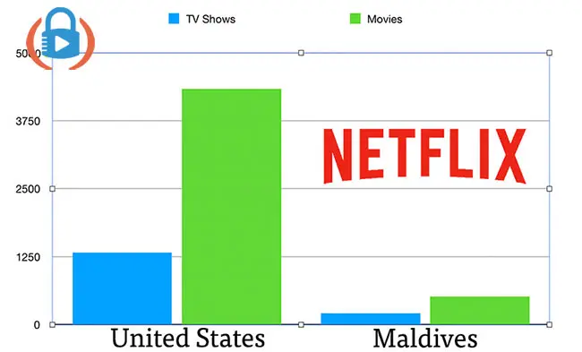 Comparing the Netflix libraries of the US and Maldives