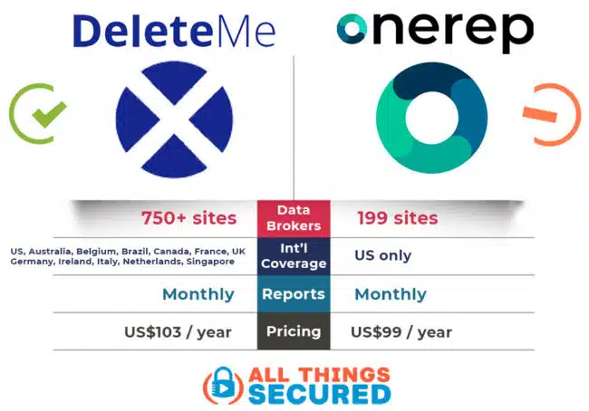 OneRep vs DeleteMe comparison chart