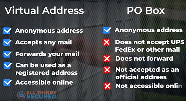 Table comparing virtual address and PO Box