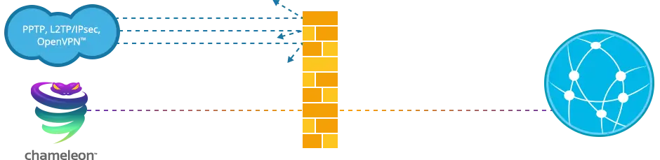 Visual explanation of the Chameleon protocol