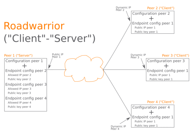 How Wireguard works, a client to server diagram