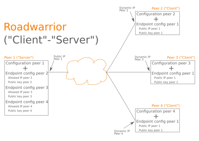 How Wireguard works, a client to server diagram